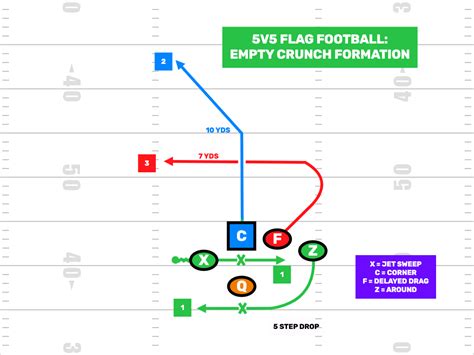 5v5 Flag Football Plays - Formations - FirstDown PlayBook