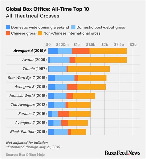 Top 10 Highest Grossing Movies Of All Time Worldwide Youtube - www ...