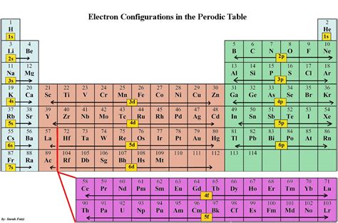 Printable Periodic Table Of Elements With Electron Configuration