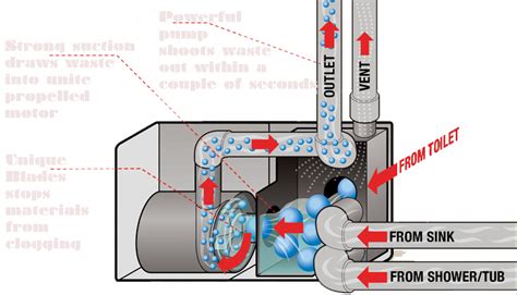 Macerator Pump Toilet | Bruin Blog