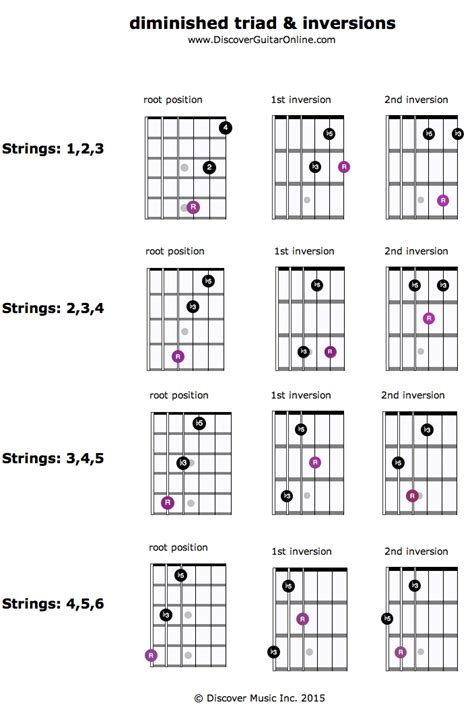 diminished Triad & Inversions | Discover Guitar Online, Learn to Play ...