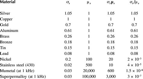 1 Electrical Conductivity Relative to Copper ( σ r ) and Relative... | Download Table