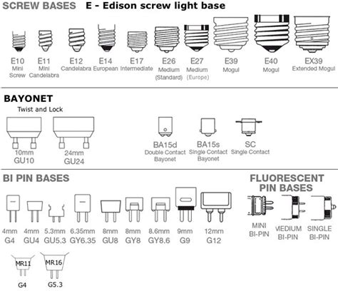 the diagram shows different types of light bulbs and their ...