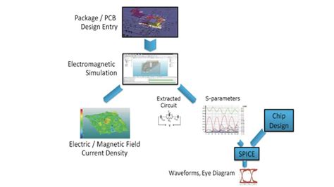 Electromagnetic Simulation For Electronic Systems