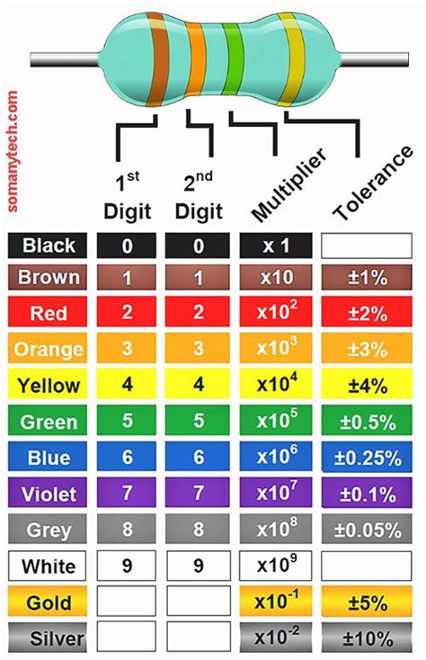 4 Band Resistor Color Code Calculator Tool & Chart - SM Tech