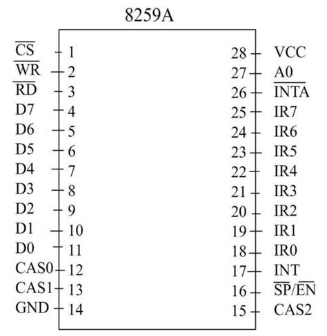 INTEL 8259A Programmable Interrupt Controller