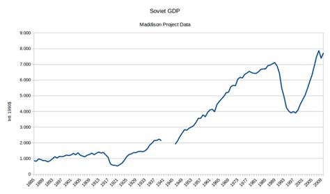 Soviet Union GDP - Maddison data : r/europe