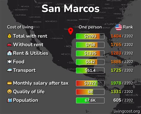 San Marcos, TX: Cost of Living, Prices for Rent & Food