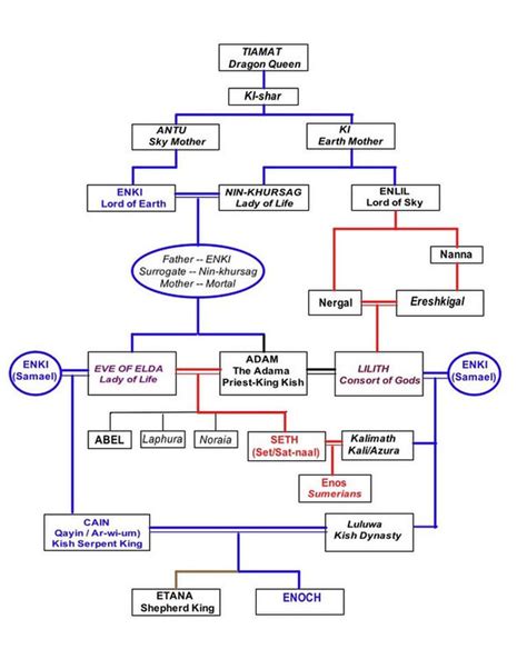 adam family tree timeline - Lida Vela