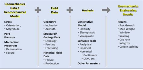 Geomechanics Fundamentals - OilField Geomechanics