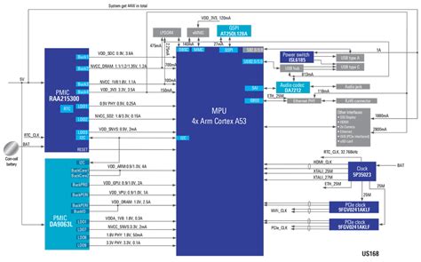 Industrial Automation Solution with ARM® Cortex®-A53 | Renesas