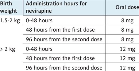 Scheme of nevirapine administration in prophylaxis of vertical... | Download Scientific Diagram