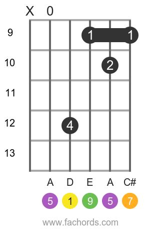 How to Play a Dmaj9 Chord on Guitar – Easy D Major Ninth Guitar Chord