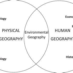 Environmental geography as disciplinary ‘middle ground’ | Download Scientific Diagram