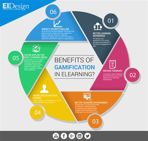 Benefits Of Gamification In Elearning Infographic E Learning Infographics - Riset