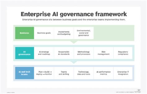 What Is Artificial Intelligence (AI) Governance? | Definition from TechTarget