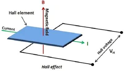 Hall Effect Transducers | Advantages & Applications | Electricalvoice