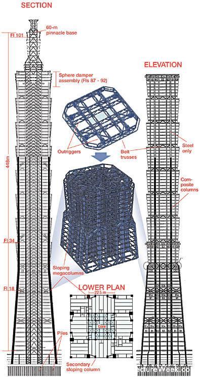 The Tower of Taipei 101 | Civil Engineering Forum