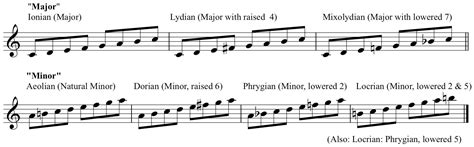 Notes and Emotions: The Major Modes - Shockwave-Sound Blog and Articles