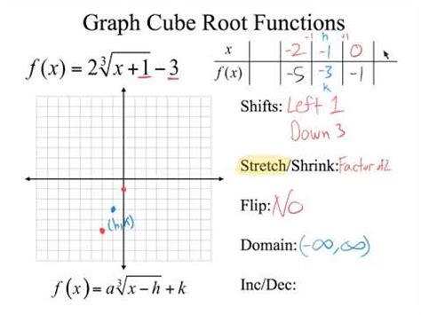 Graphing Cube Root Functions with a Table - YouTube