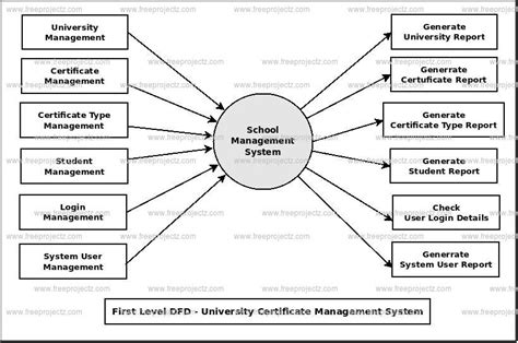 [DIAGRAM] Data Flow Diagram Student Management Record System ...