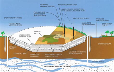 Sanitary Landfill Diagram