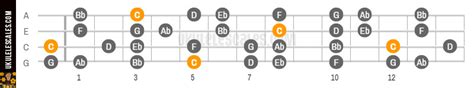 C Natural minor Ukulele Scale