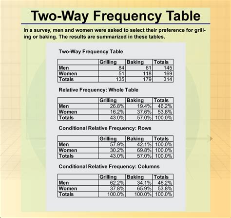 Two Way Frequency Table Worksheets | Elcho Table