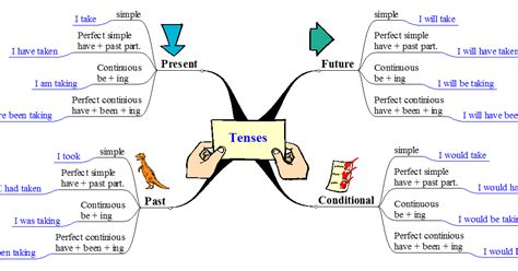 This is Bachillerato: MIND MAPS-ENGLISH TENSES