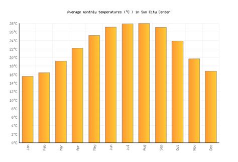 Sun City Center Weather averages & monthly Temperatures | United States ...