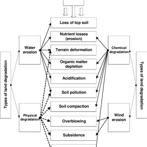 Early warning indicators of land degradation. | Download Scientific Diagram