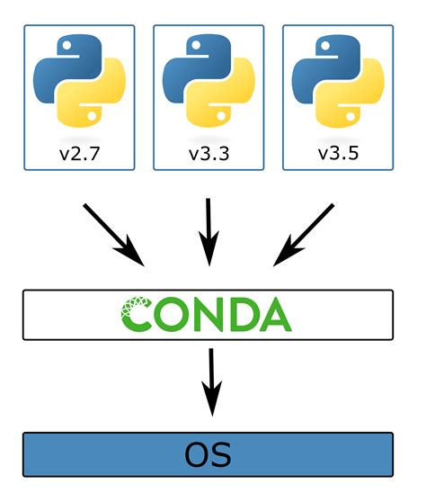 Anaconda Python Environments - deparkes