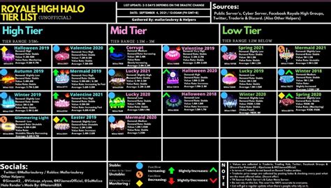 Royale high halo tier list : r/RoyaleHighTrading