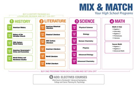 High School Homeschool Curriculum Packages: Courses, Electives