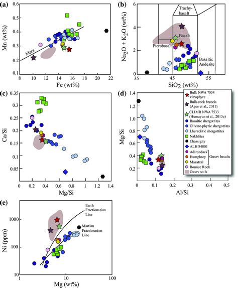 Bulk composition diagrams for NWA 7034 bulk vitrophyre, basaltic,... | Download Scientific Diagram