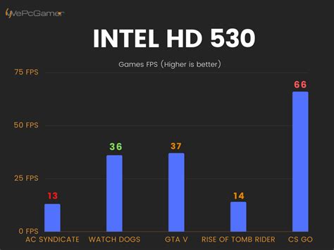 Intel HD Graphics 530 - Laptops And PC GPU's Review & FPS