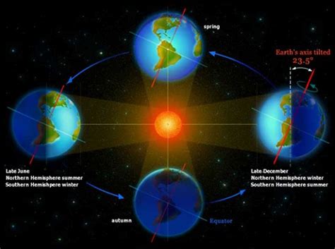 Earth’s Orbit Around The Sun