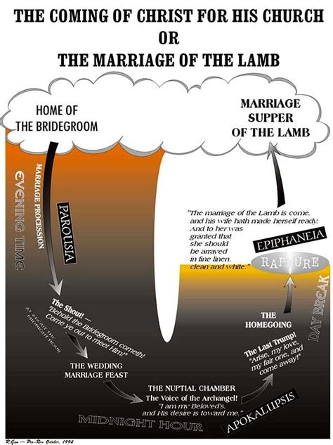 Marriage of the Lamb -supplement