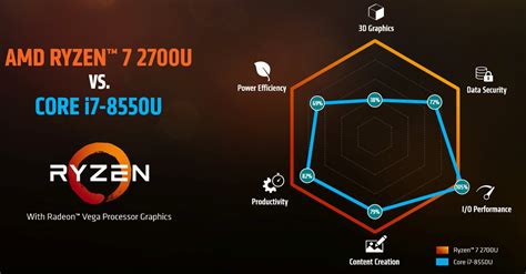 [AMD Marketing] Ryzen 7 2700U vs Core i7 8550U : r/Amd