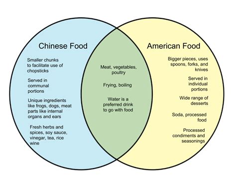 Difference between Chinese and American Food - diff.wiki