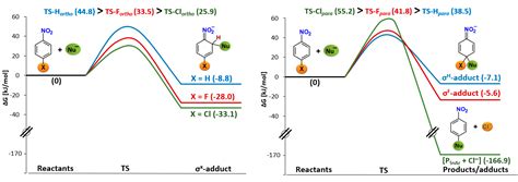 How Do Aromatic Nitro Compounds React with Nucleophiles? Theoretical Description Using ...