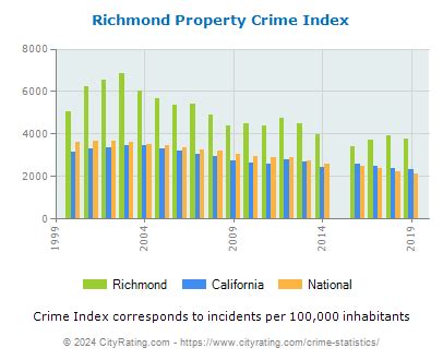 Richmond Crime Statistics: California (CA) - CityRating.com