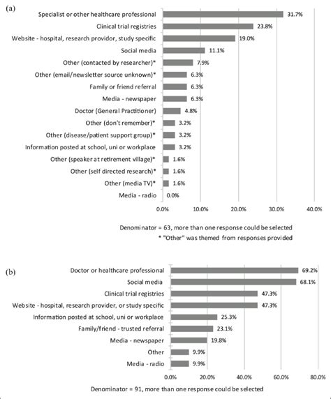 (a) How previous participants were made aware of a clinical trial and ...