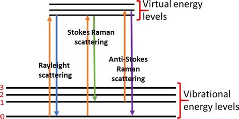 Schematic representation of the theory of Raman Spectroscopy In this ...