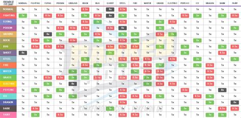 Pokemon Go Type Chart | Pokemon Go Weakness & Strengths | GEN 3