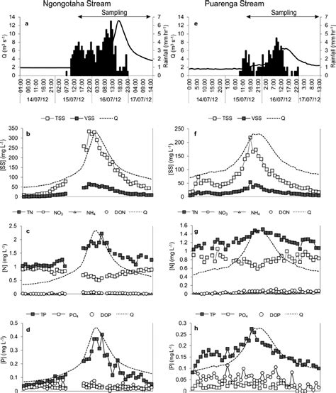 Temporal variations in measurements for the Ngongotaha Stream (left... | Download Scientific Diagram