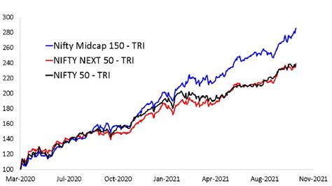 Nifty Midcap 150 beats Nifty Next 50 for the first time