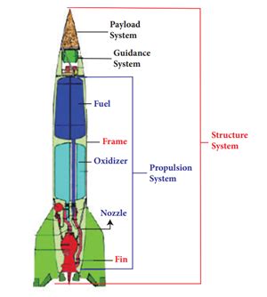 Rocket — lesson. Science State Board, Class 8.