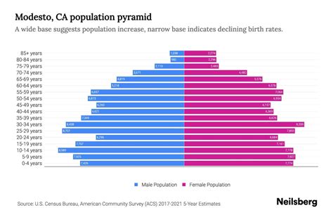 Modesto, CA Population by Age - 2023 Modesto, CA Age Demographics | Neilsberg