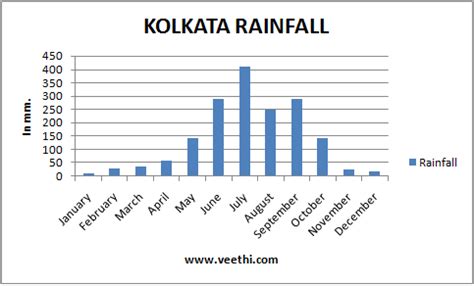 Kolkata Climate, Best time to visit Kolkata